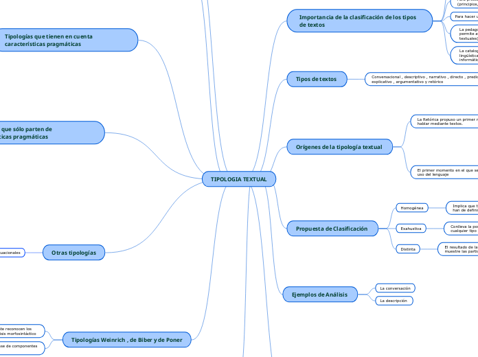 Tipologia Textual Carte Mentale